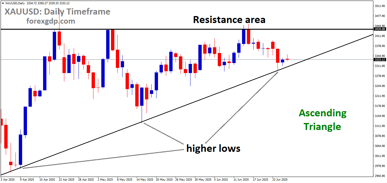 XAUUSD is moving in an Ascending Triangle pattern, and the market has reached the higher low area of the channel
