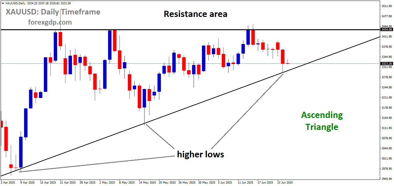 XAUUSD is moving in an Ascending Triangle pattern, and the market has reached the higher low area of the channel