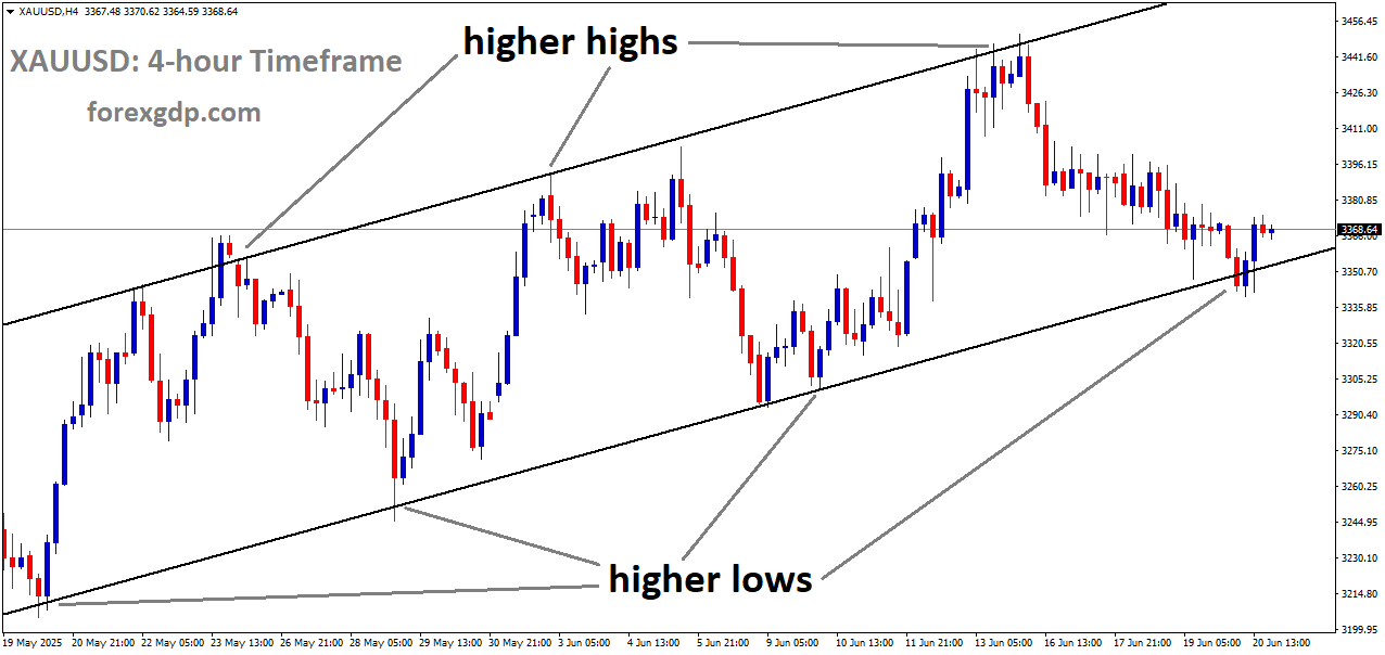 XAUUSD is moving in an Ascending channel, and the market has reached a higher low area of the channel