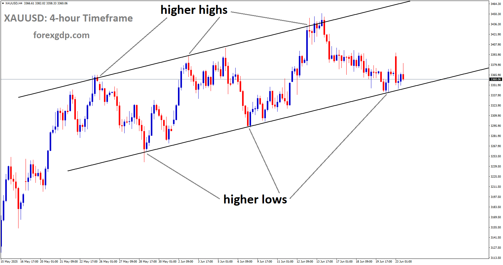 XAUUSD is moving in an Ascending channel, and the market has reached the higher low area of the channel
