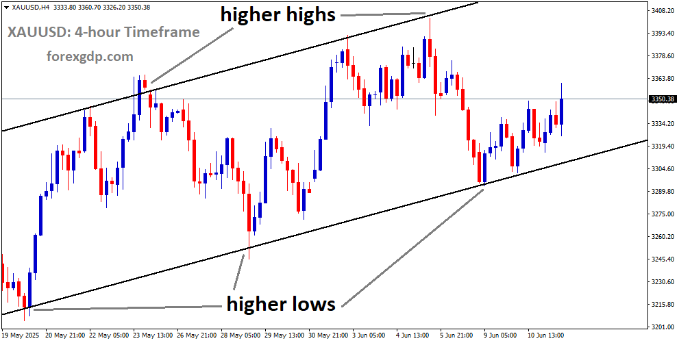 XAUUSD is moving in an Ascending channel, and the market has rebounded from the higher low area of the channel