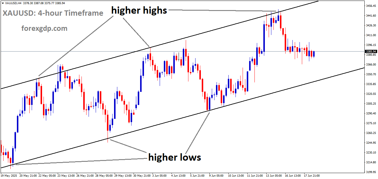 XAUUSD is moving in an uptrend channel, and the market has fallen from the higher high area of the channel