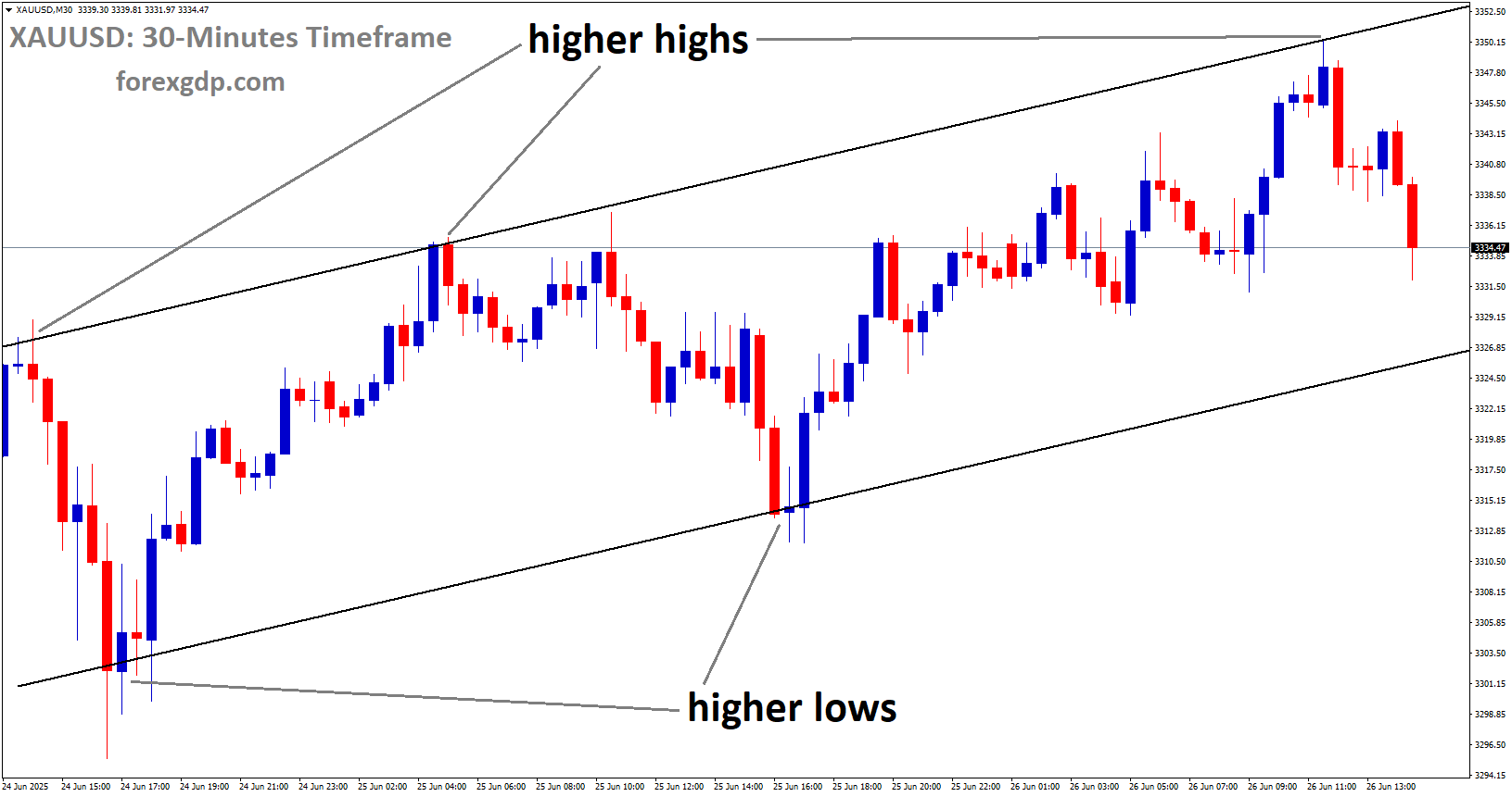 XAUUSD is moving in an uptrend channel, and the market has fallen from the higher high area of the channel