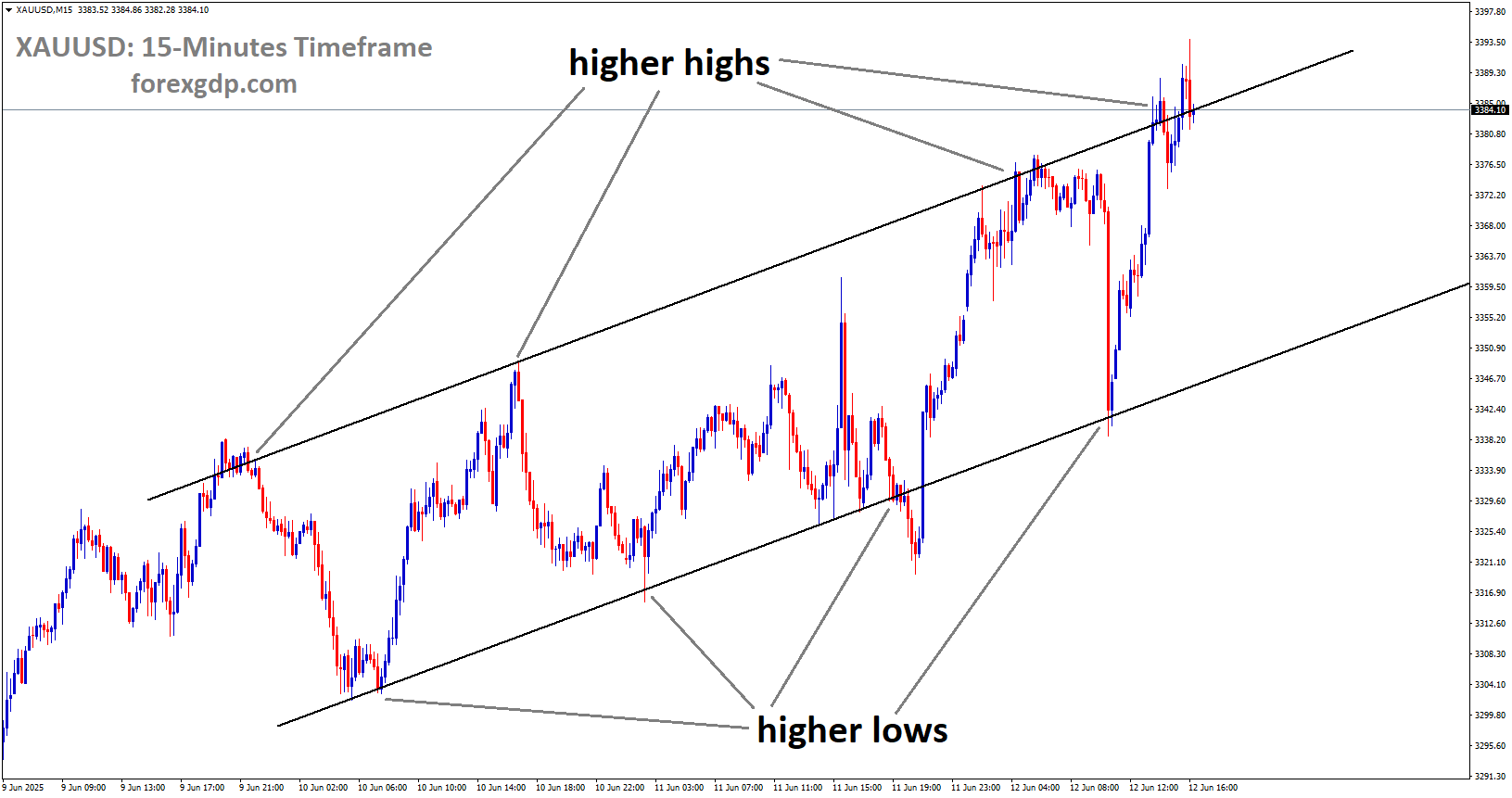 XAUUSD is moving in an uptrend channel, and the market has reached a higher high area of the channel
