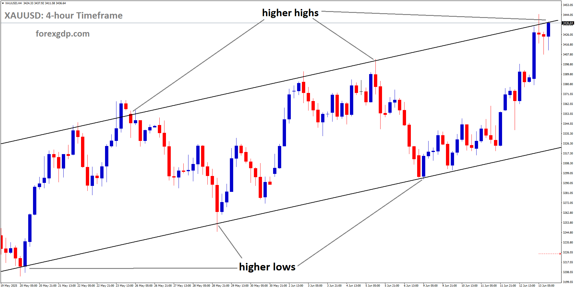 XAUUSD Maintains Uptrend with Bullish Flows Overriding USD Rebound
