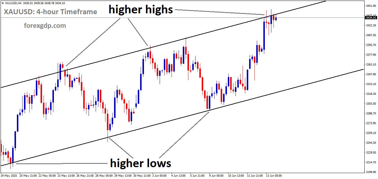 XAUUSD is moving in an uptrend channel, and the market has reached a higher high area of the channel