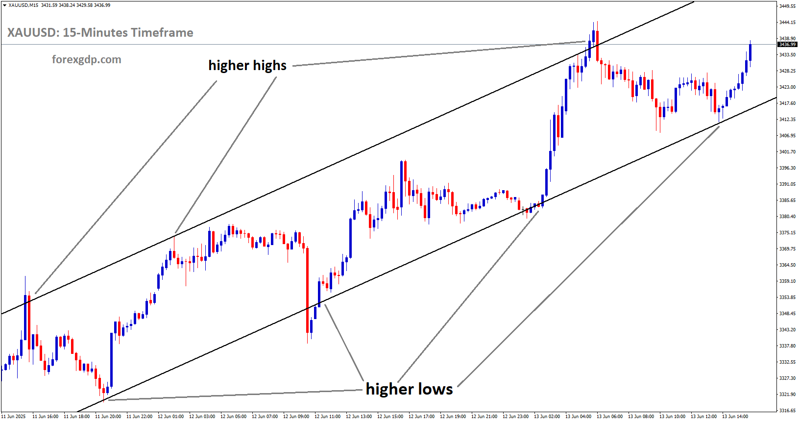 XAUUSD is moving in an uptrend channel, and the market has rebounded from the higher low area of the channel