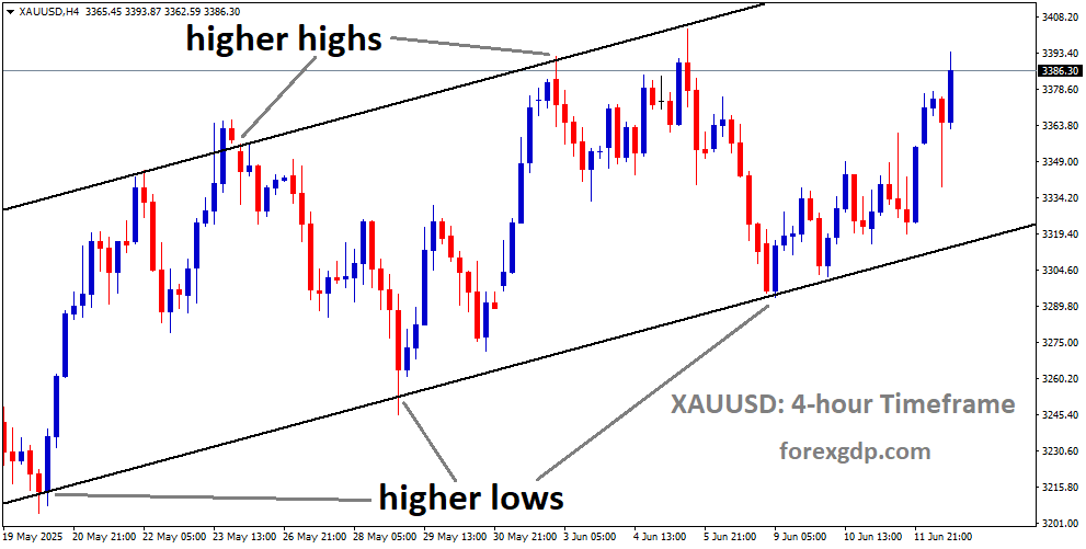 XAUUSD is moving in an uptrend channel, and the market has rebounded from the higher low area of the channel