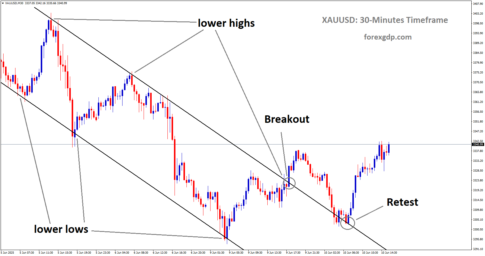 XAUUSD is rebounding from the retest area of the broken downtrend channel
