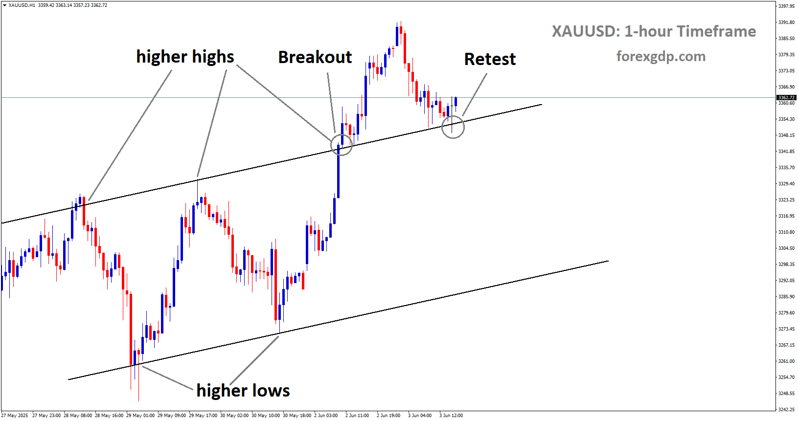 XAUUSD reached the retest area of the broken uptrend channel