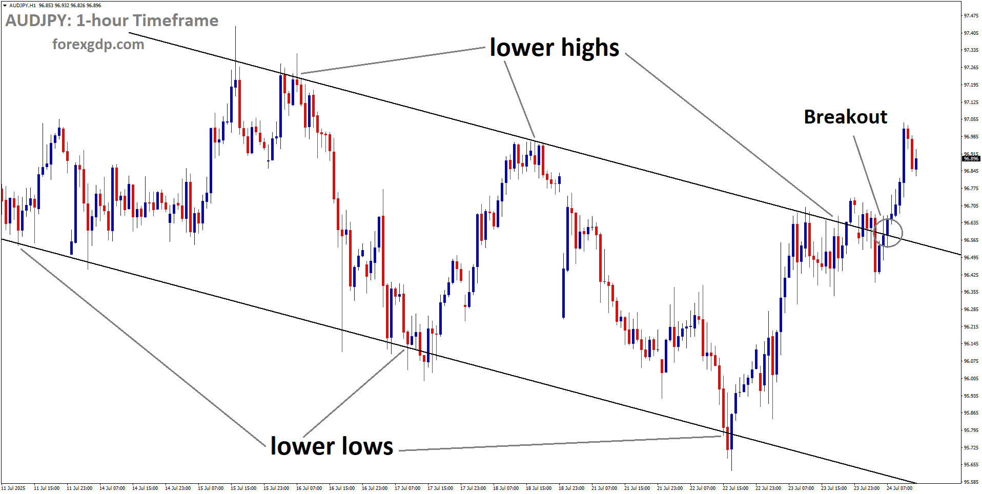 AUDJPY has broken the descending channel on the upside