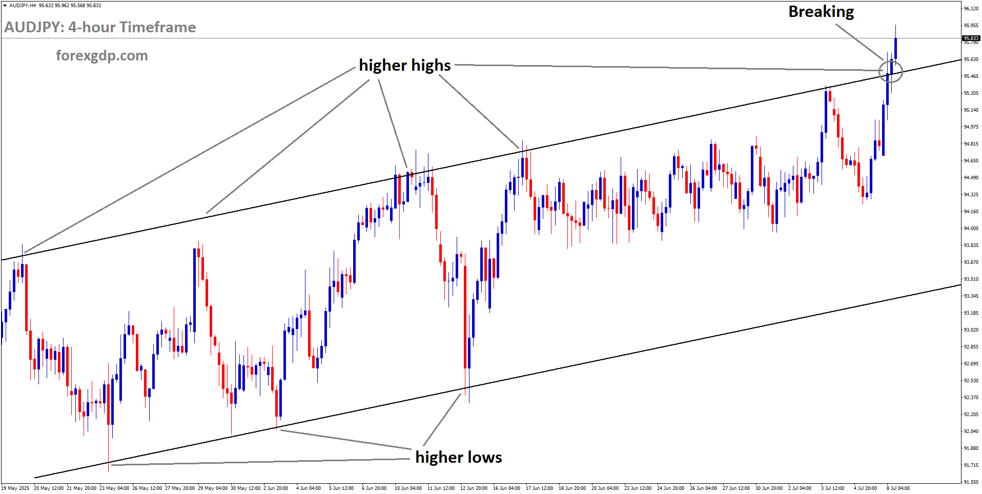 AUDJPY is breaking the higher high area of the uptrend channel