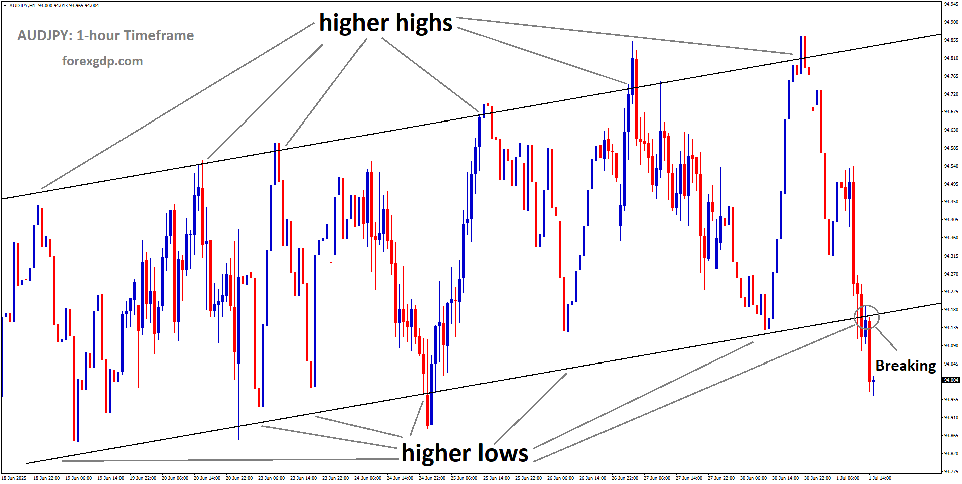 AUDJPY is breaking the higher low area uptrend channel