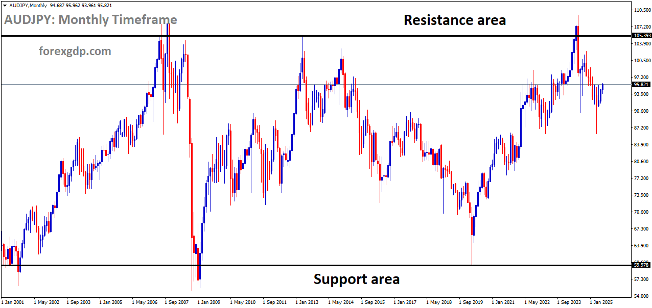 AUDJPY is moving in a box pattern