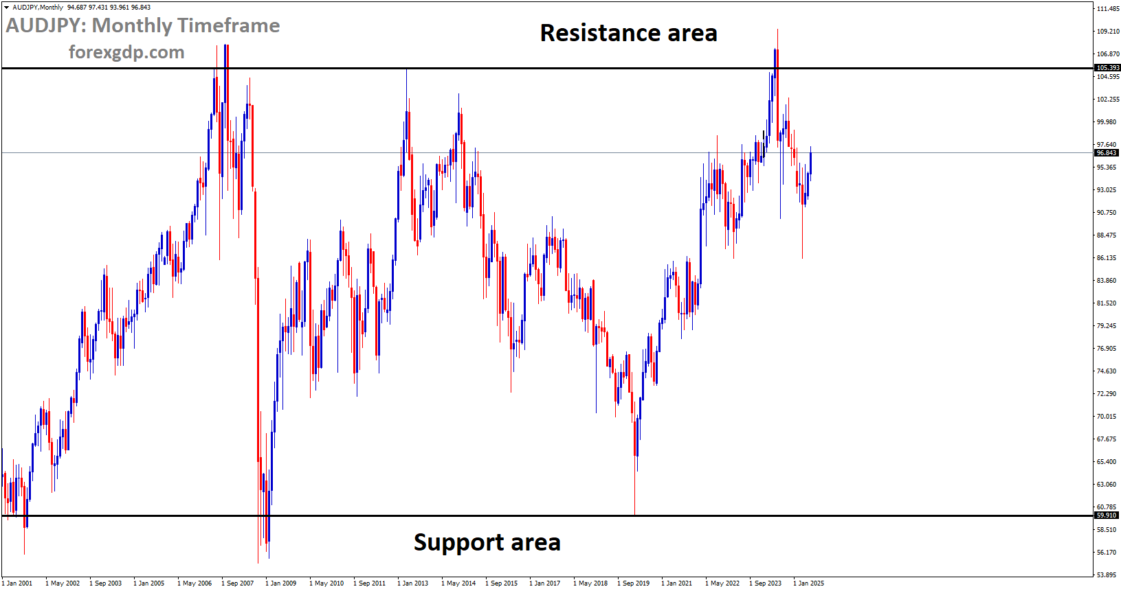 AUDJPY is moving in a box pattern