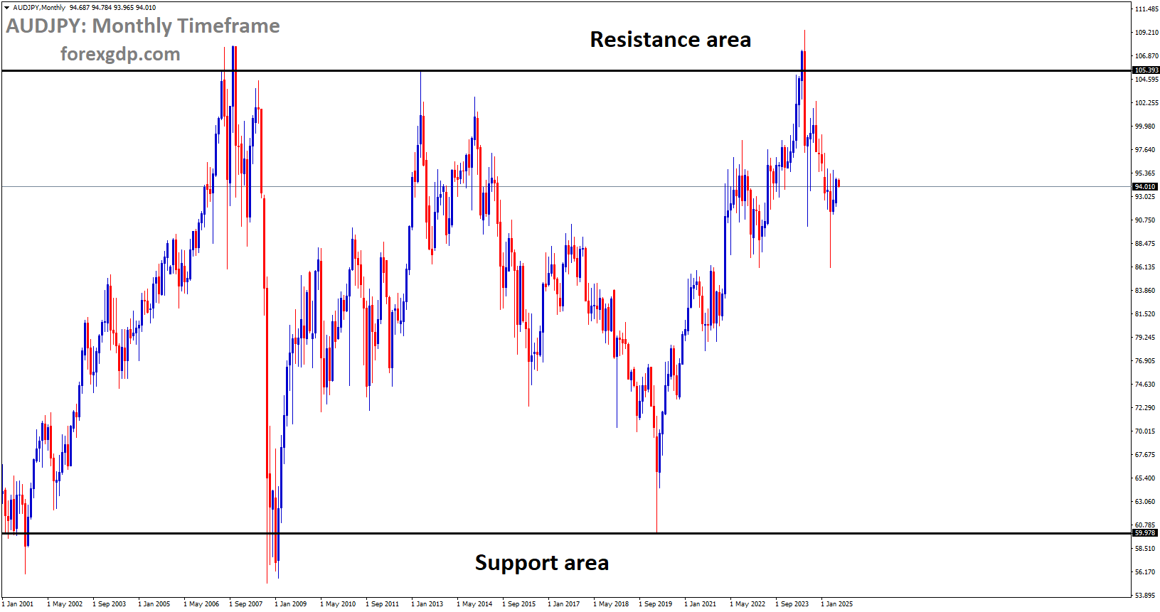 AUDJPY is moving in a box pattern, and the market has fallen from the resistance area of the pattern