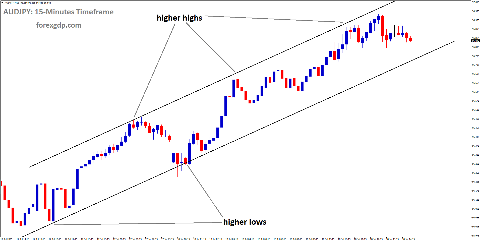 AUDJPY is moving in an Ascending channel, and the market has fallen from the higher high area of the channel