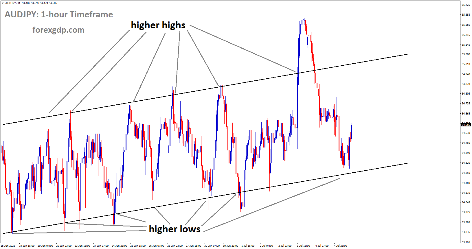 AUDJPY is moving in an uptrend channel, and the market has rebounded from the higher low area of the channel