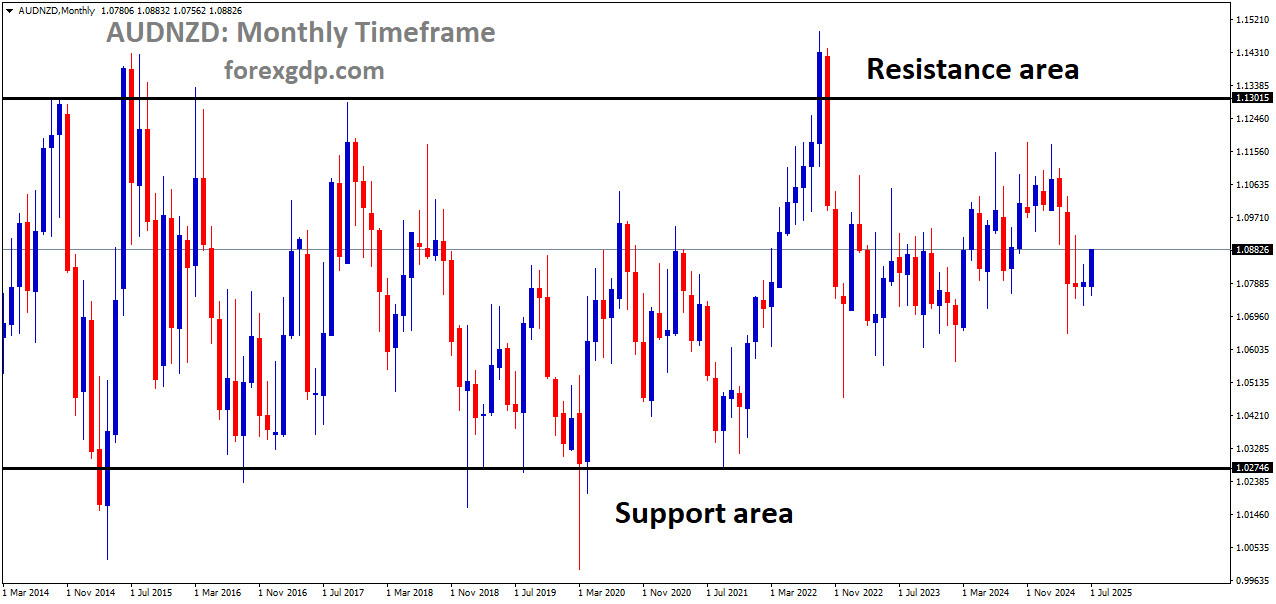 AUDNZD is moving in a box pattern