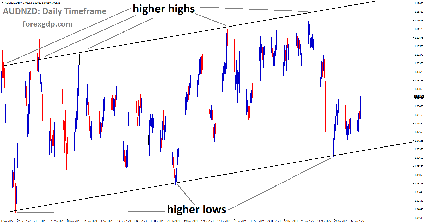 AUDNZD is moving in an Ascending channel, and the market has rebounded from the higher low area of the channel