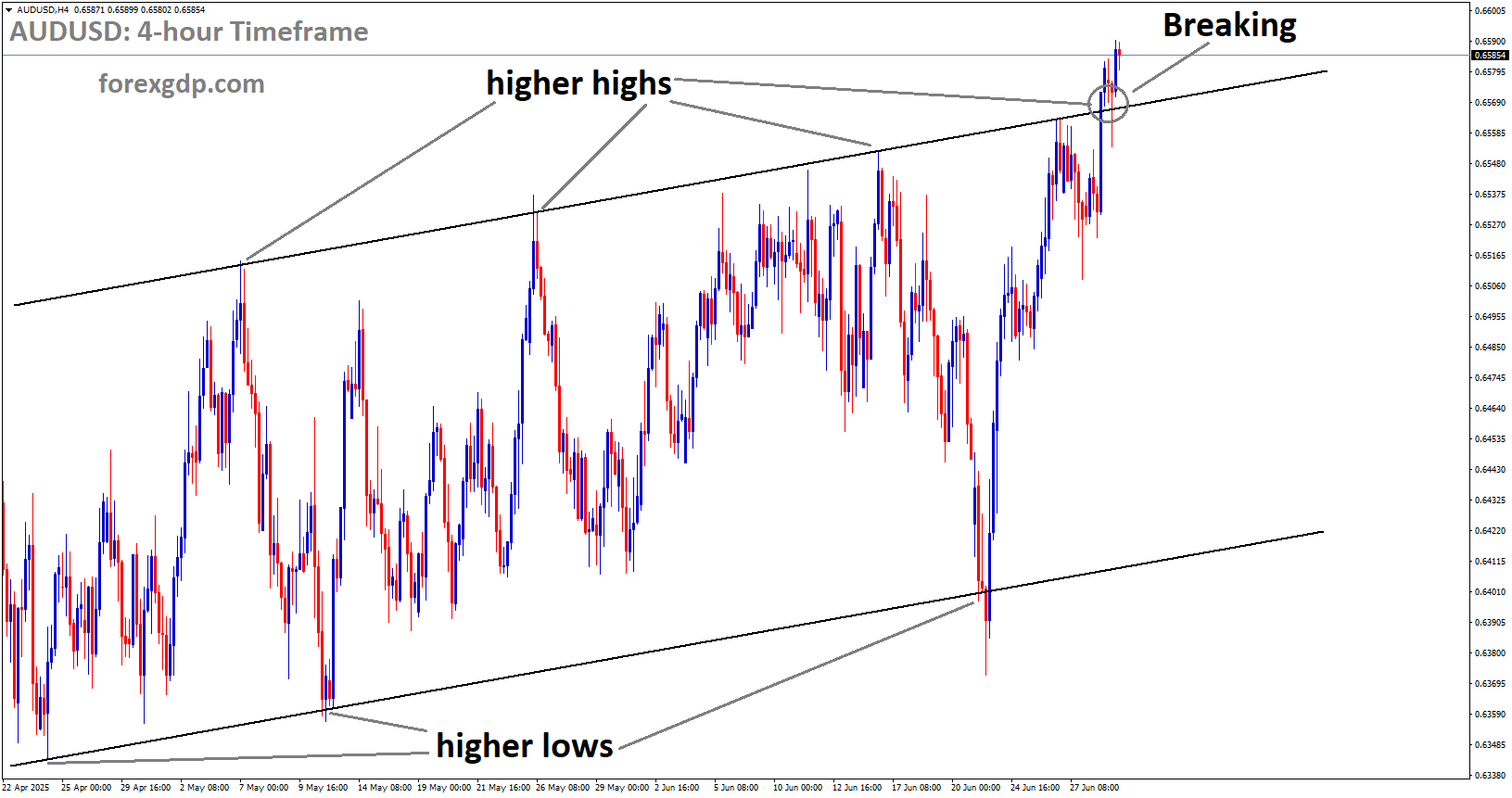 AUDUSD is breaking the higher high area of the uptrend channel