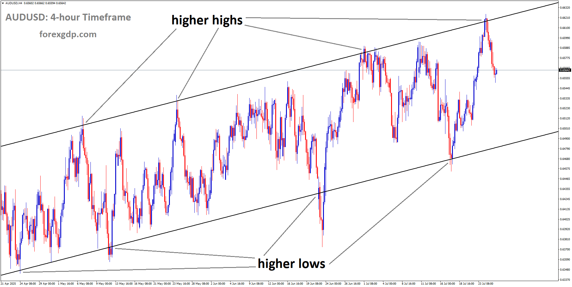 AUDUSD is moving in an Ascending channel, and the market has fallen from the higher high area of the channel