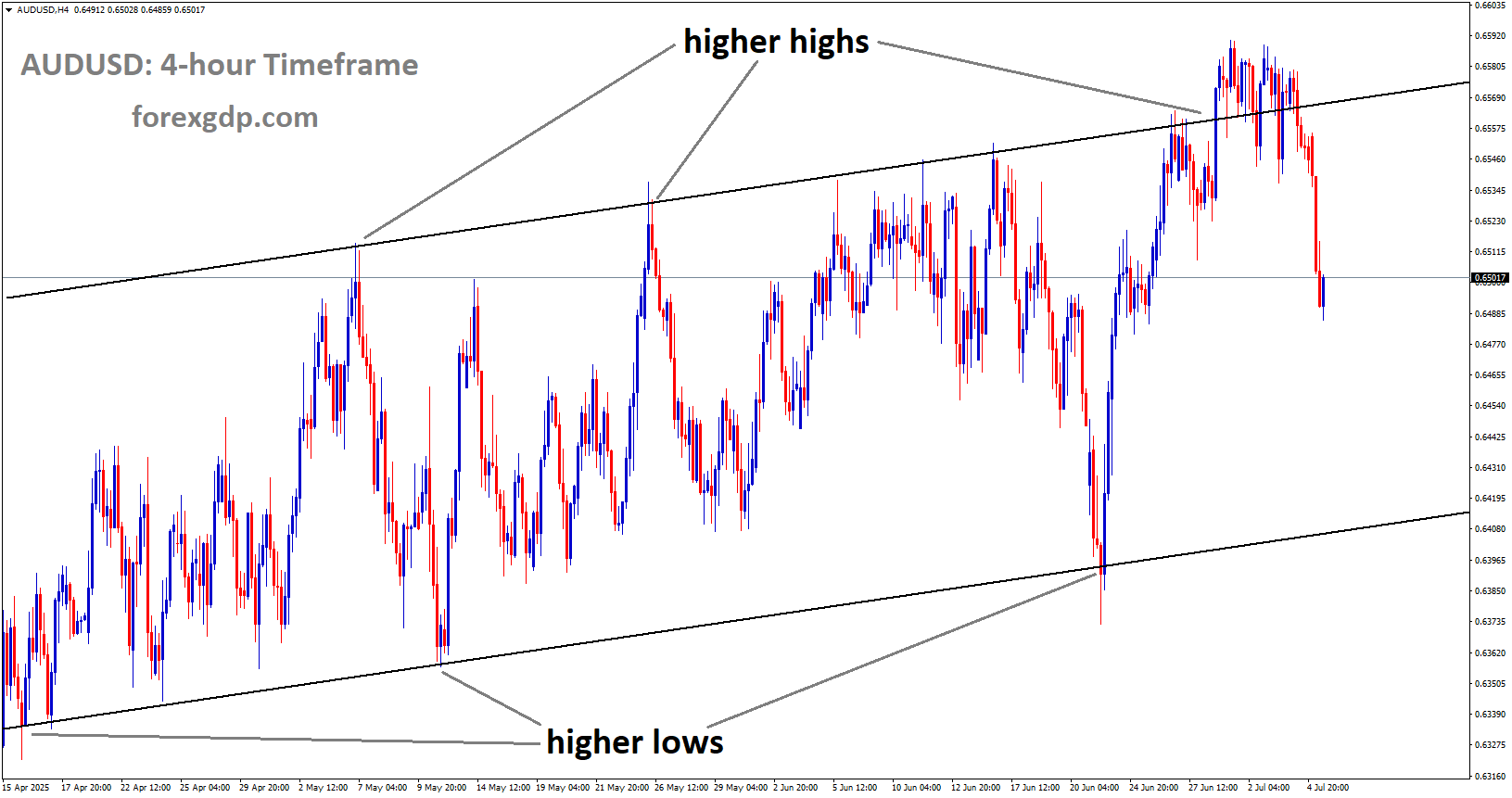 AUDUSD is moving in an Ascending channel, and the market has fallen from the higher high area of the channel