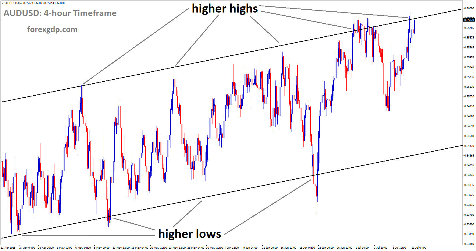 AUDUSD is moving in an Ascending channel, and the market has reached a higher high area of the channel