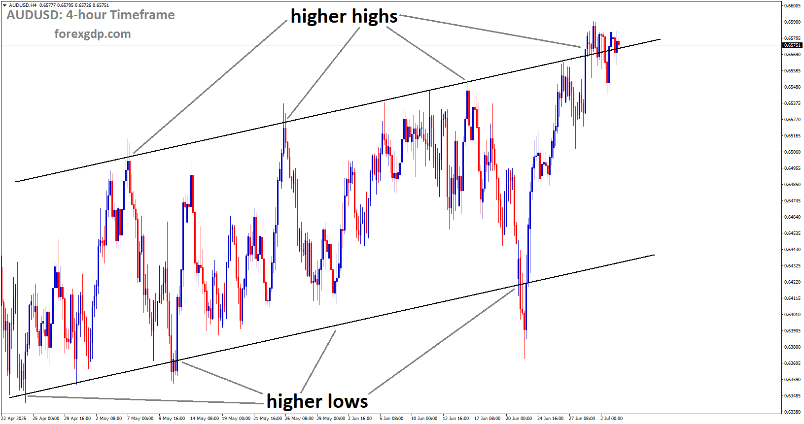 AUDUSD is moving in an Ascending channel, and the market has reached a higher high area of the channel