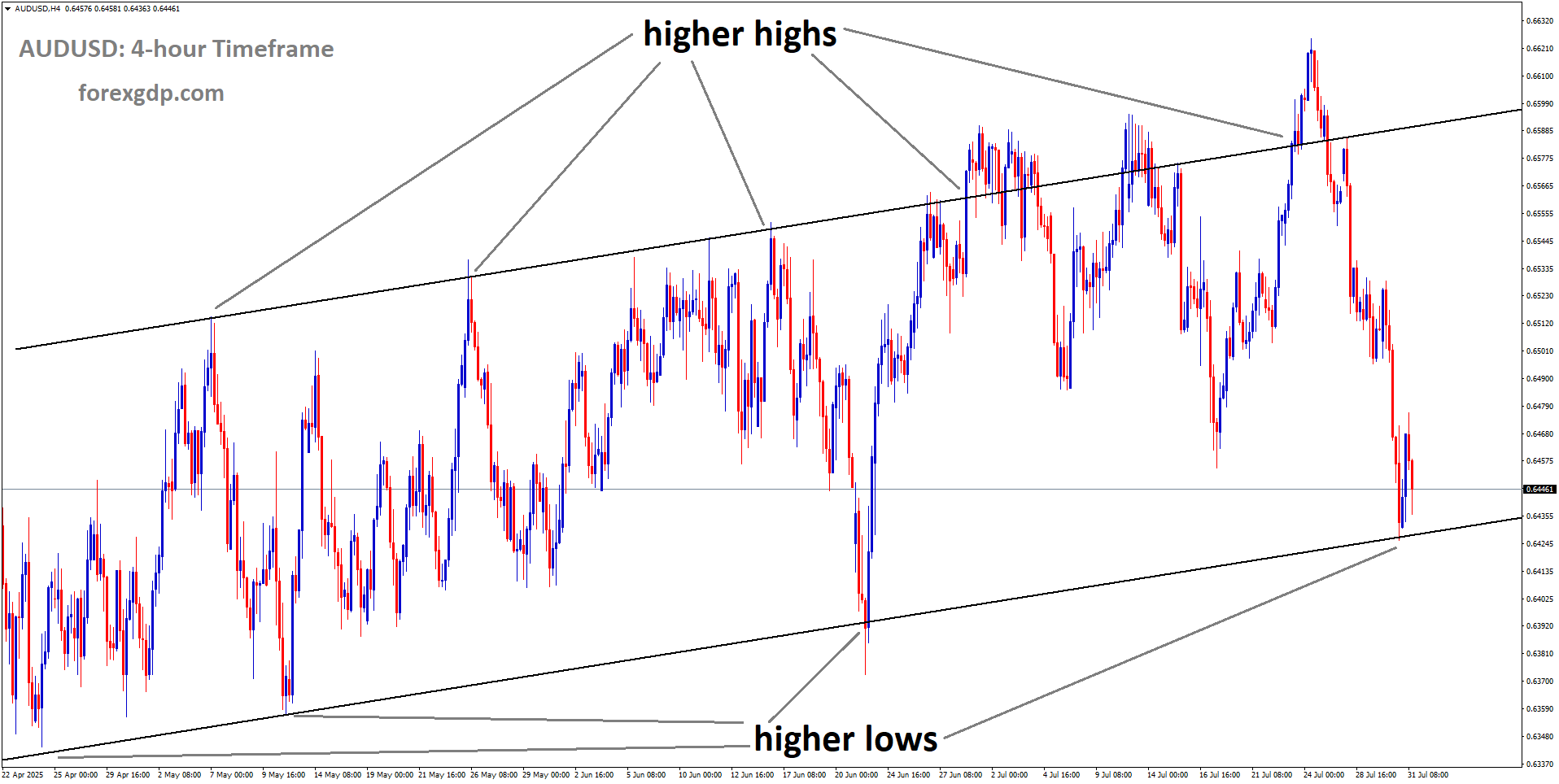 AUDUSD is moving in an Ascending channel, and the market has reached the higher low area of the channel