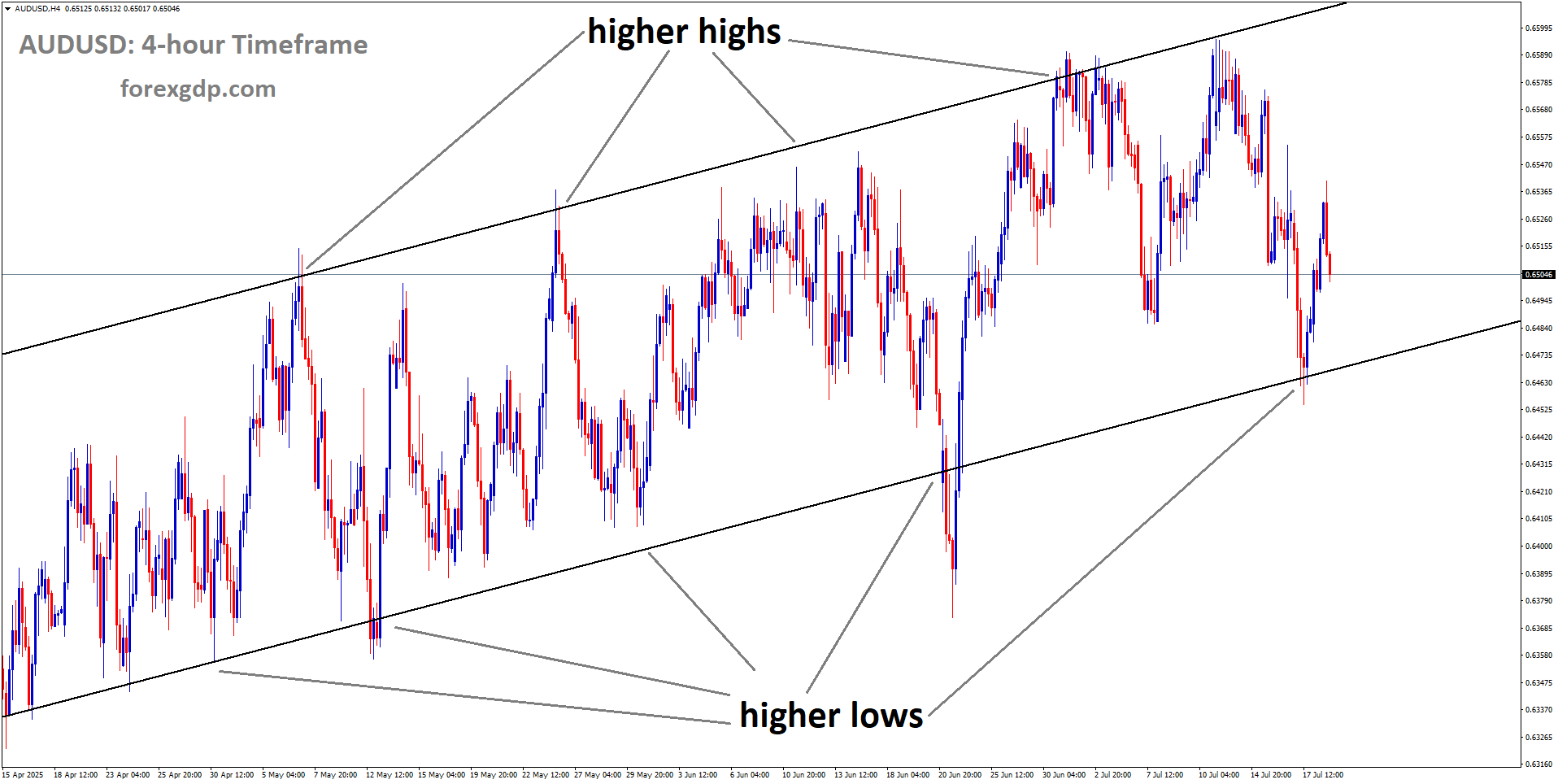 AUDUSD is moving in an Ascending channel, and the market has rebounded from the higher low area of the channel