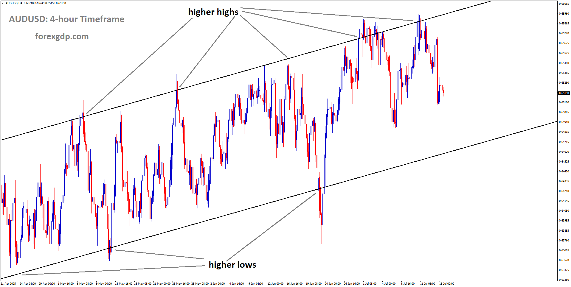 AUDUSD is moving in an Ascending channel