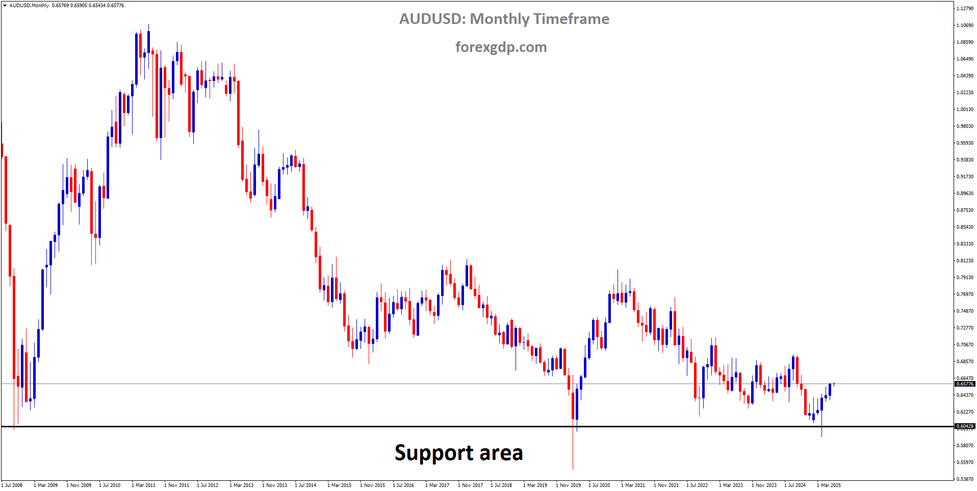 AUDUSD is rebounding from the major support area