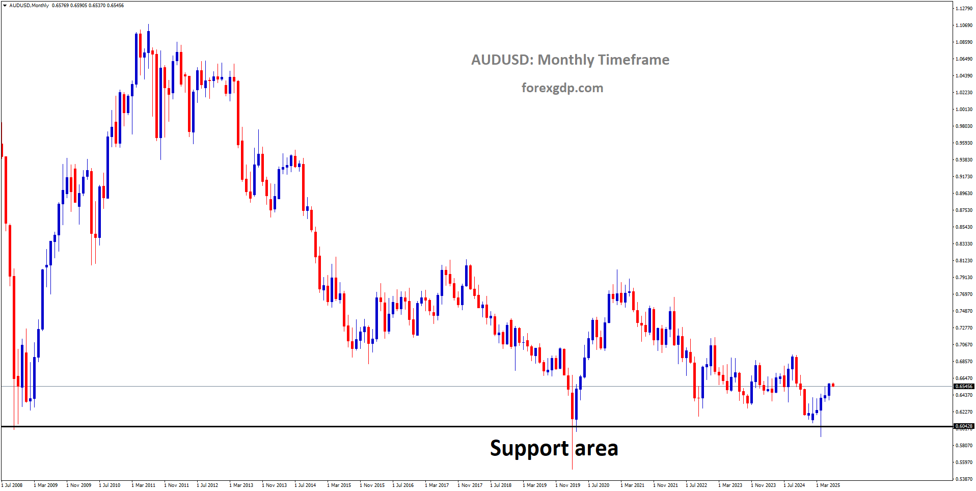 AUDUSD is rebounding from the major support area
