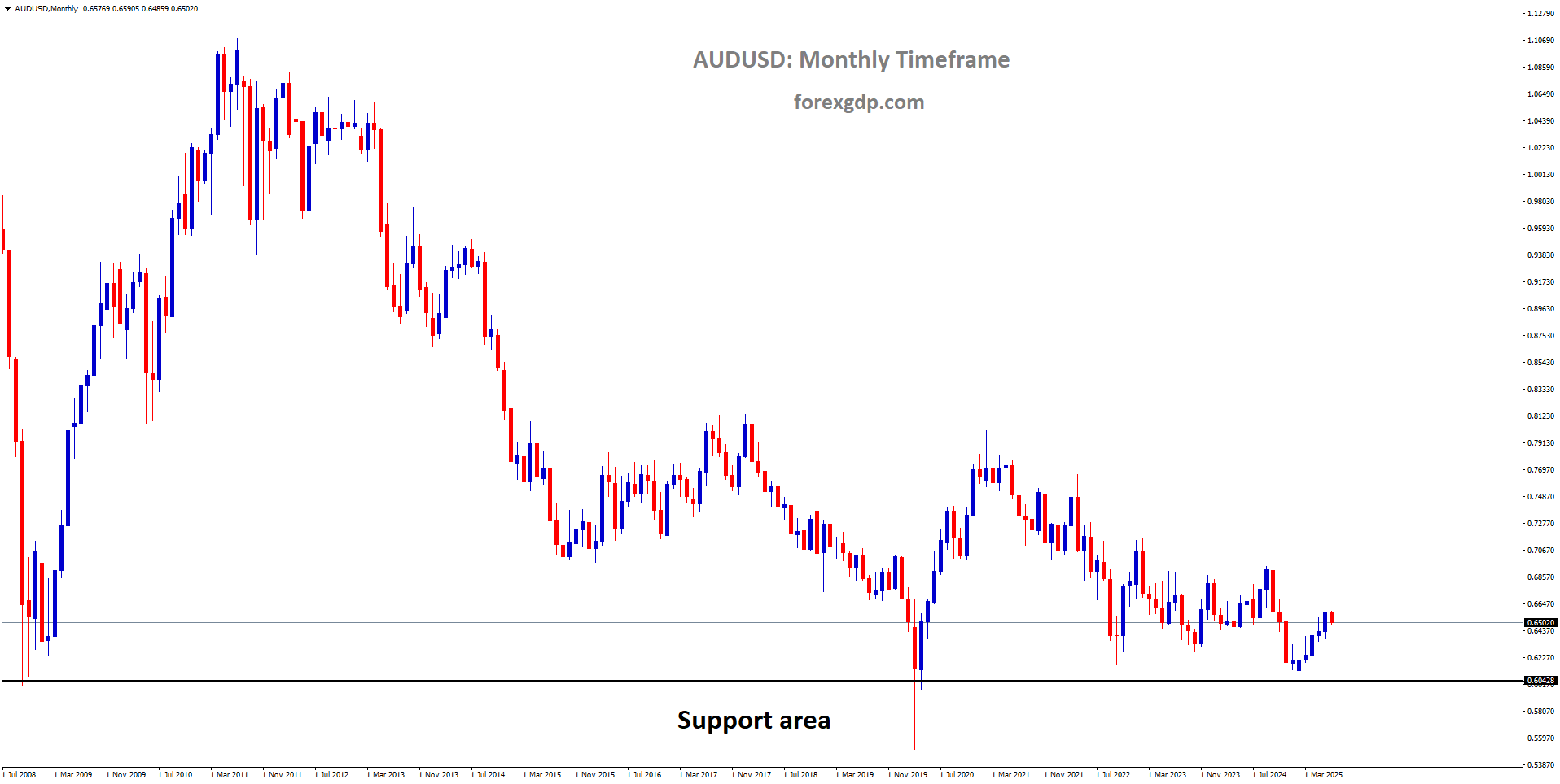 AUDUSD is rebounding from the major support area
