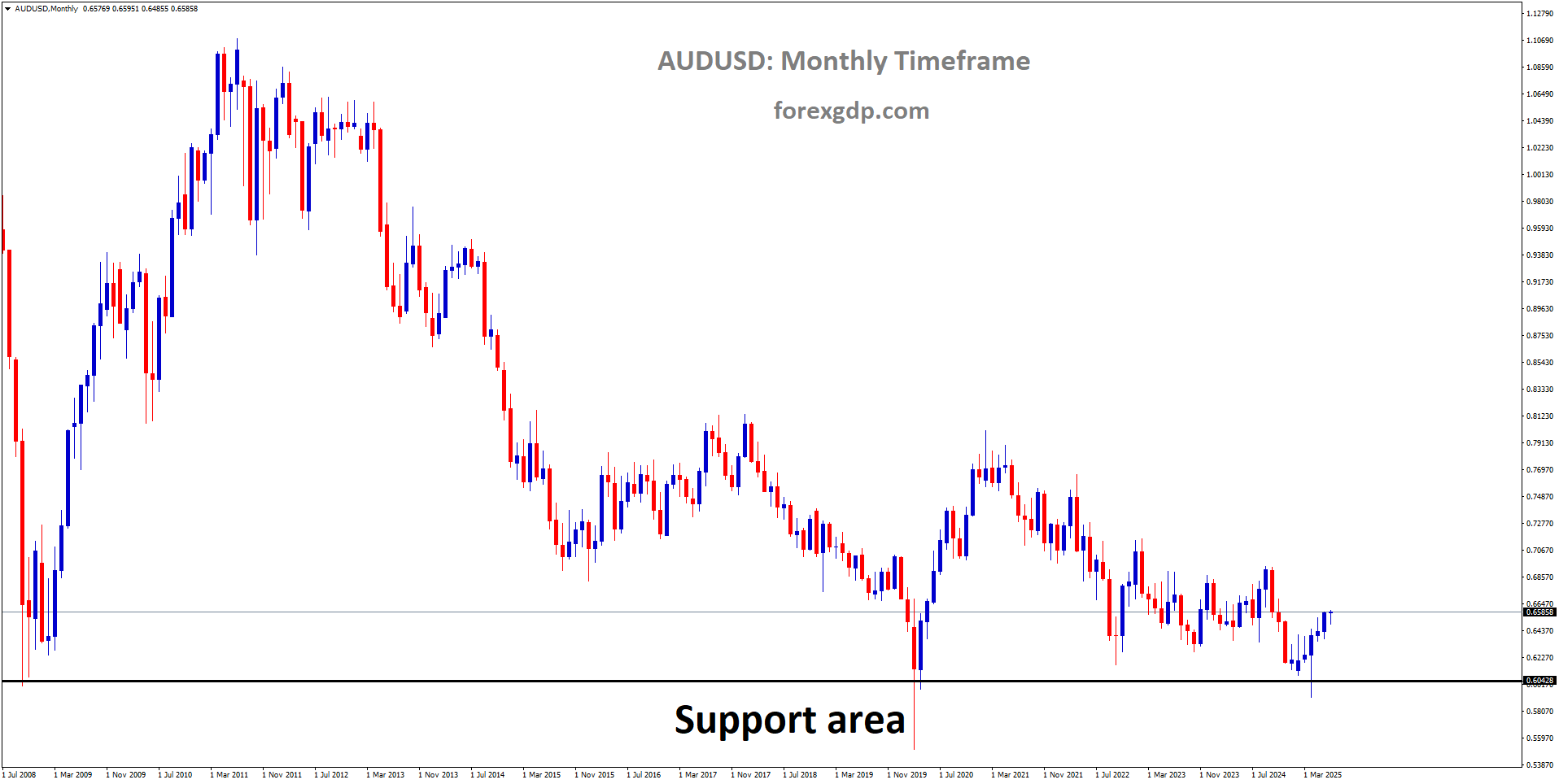 AUDUSD is rebounding from the major support area