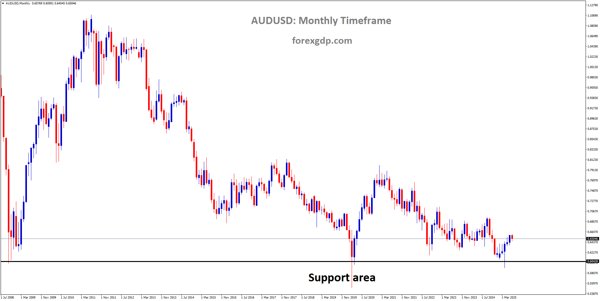 AUDUSD is rebounding from the major support area