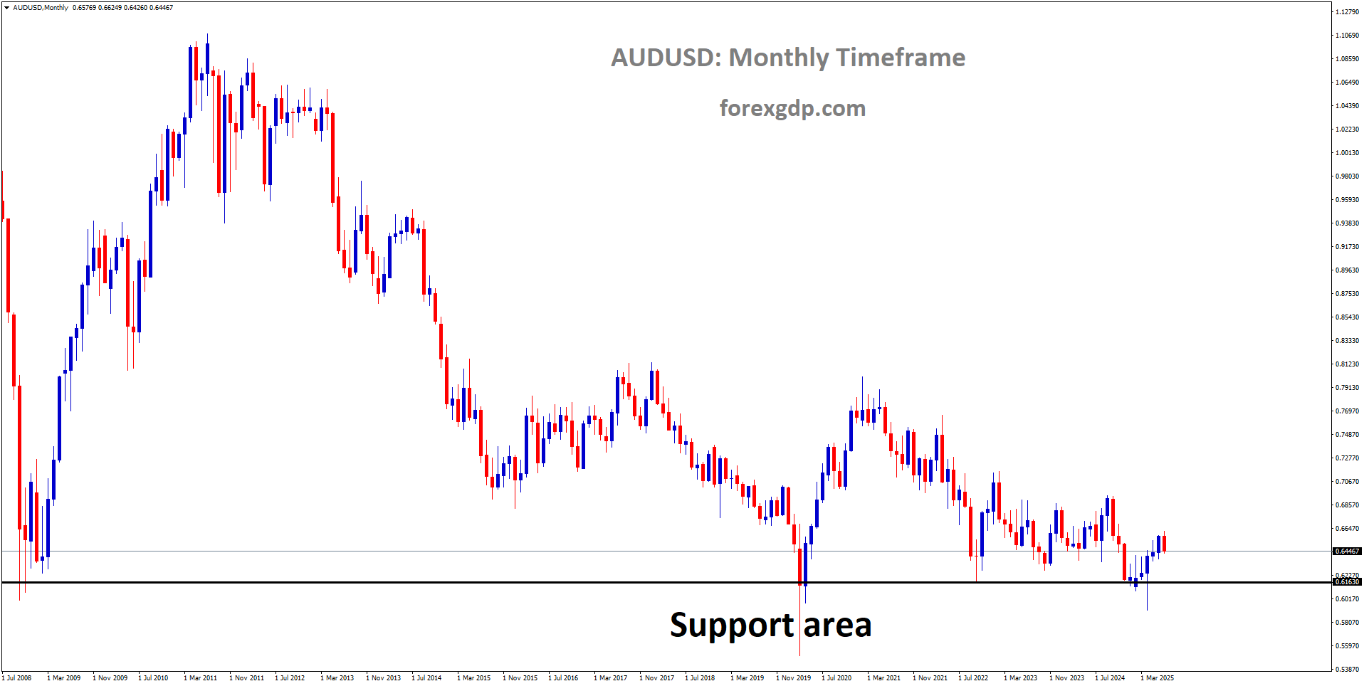 AUDUSD is rebounding from the major support area