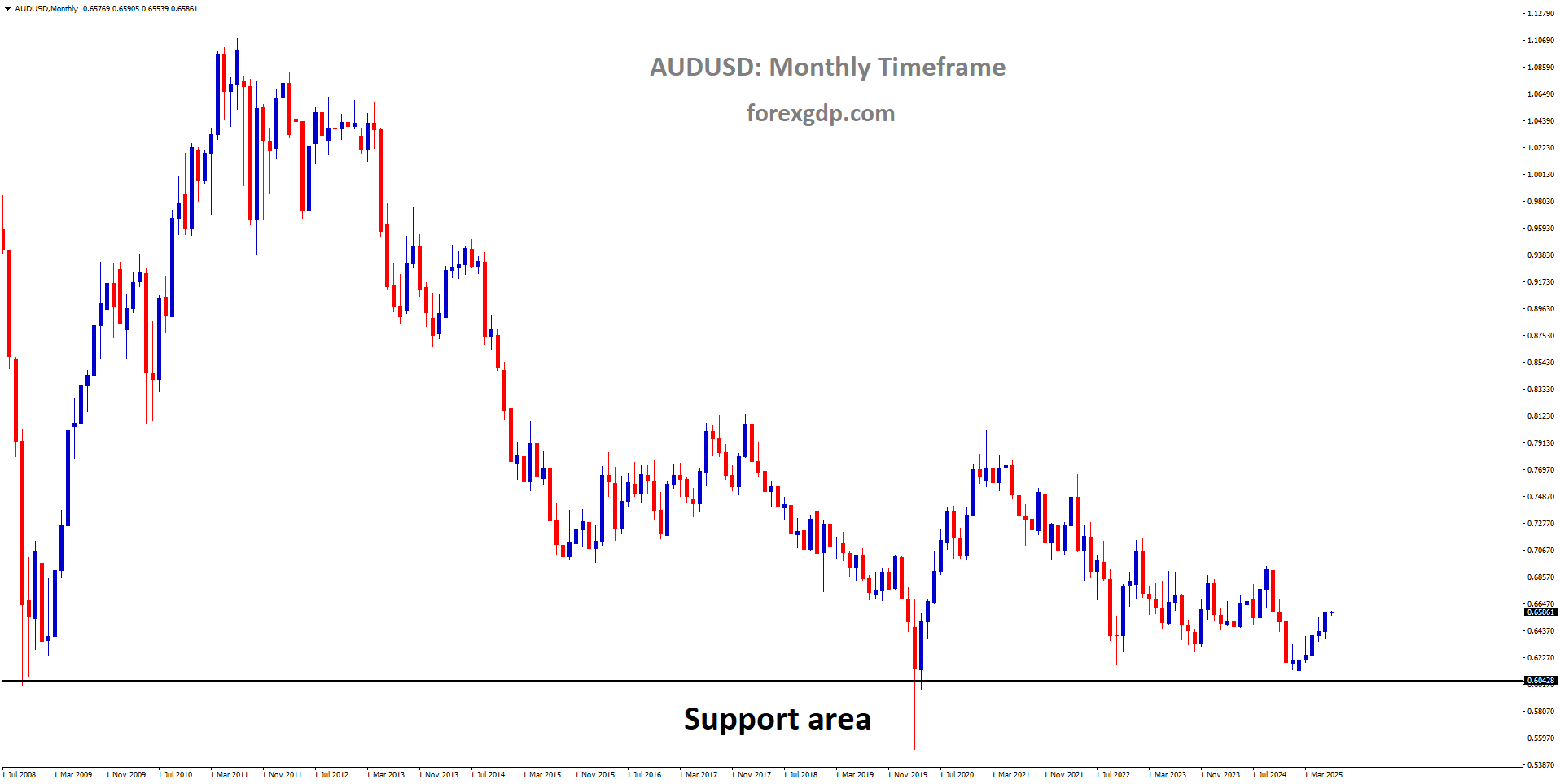 AUDUSD is rebounding from the major support area