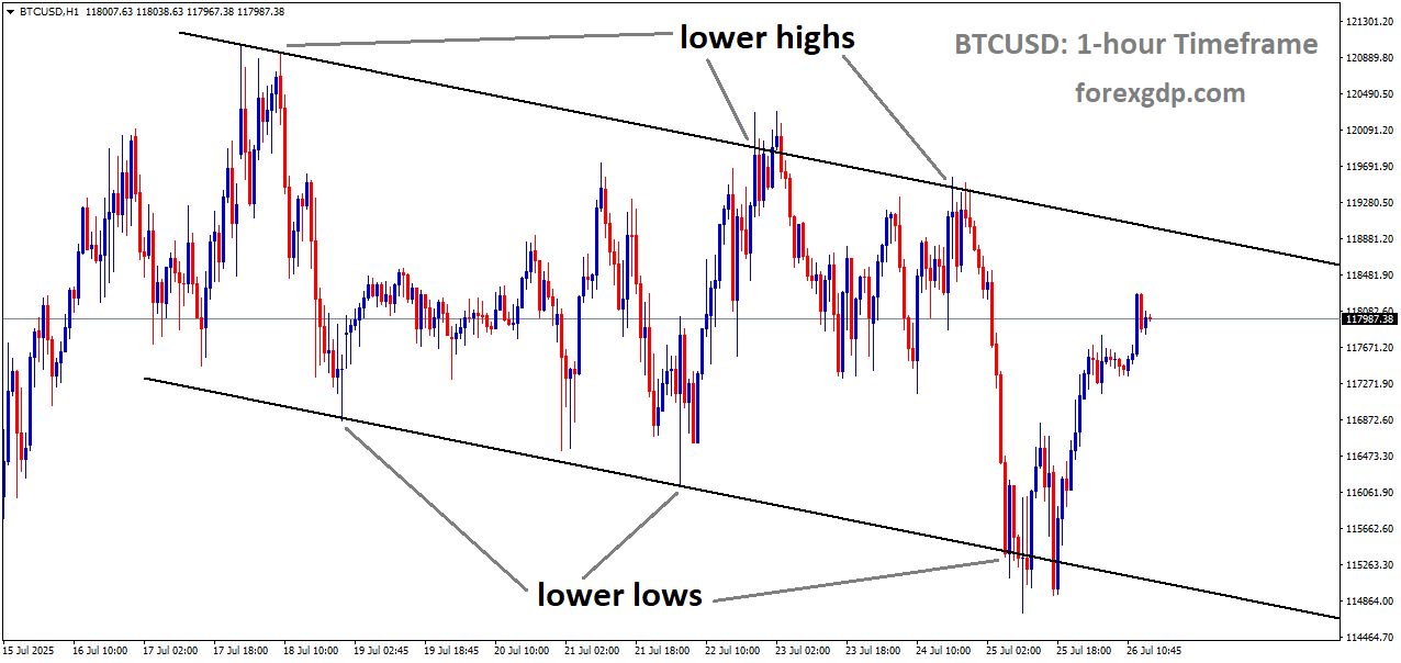 BTCUSD is moving in a descending channel