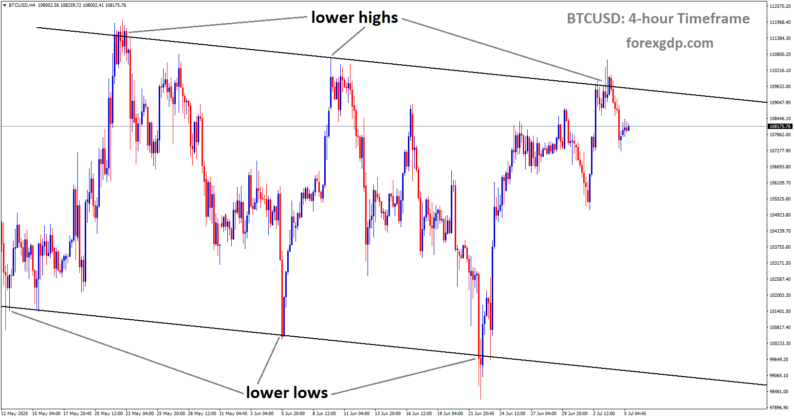 BTCUSD is moving in a descending channel, and the market has fallen from the lower high area of the channel