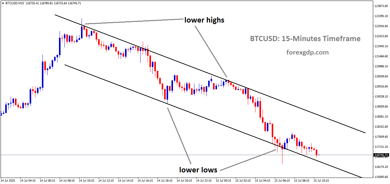 BTCUSD is moving in a descending channel