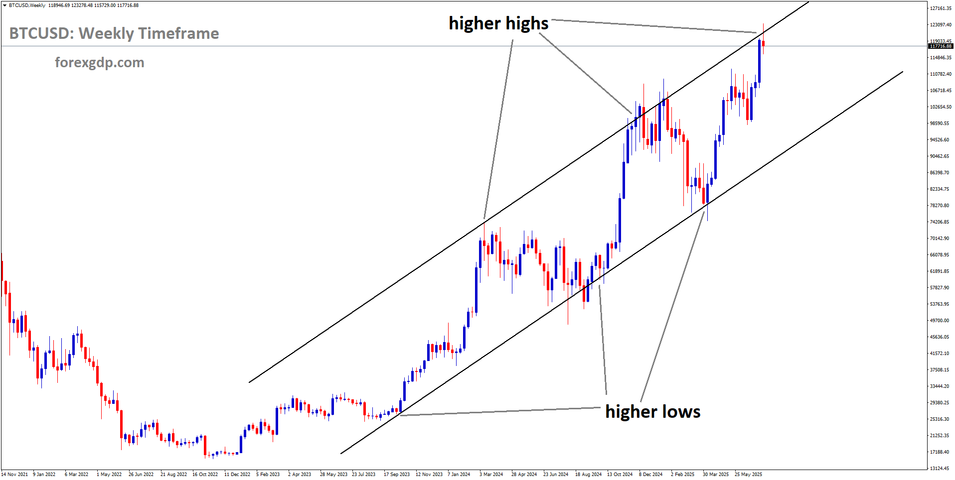 BTCUSD is moving in an Ascending channel, and the market has reached a higher high area of the channel