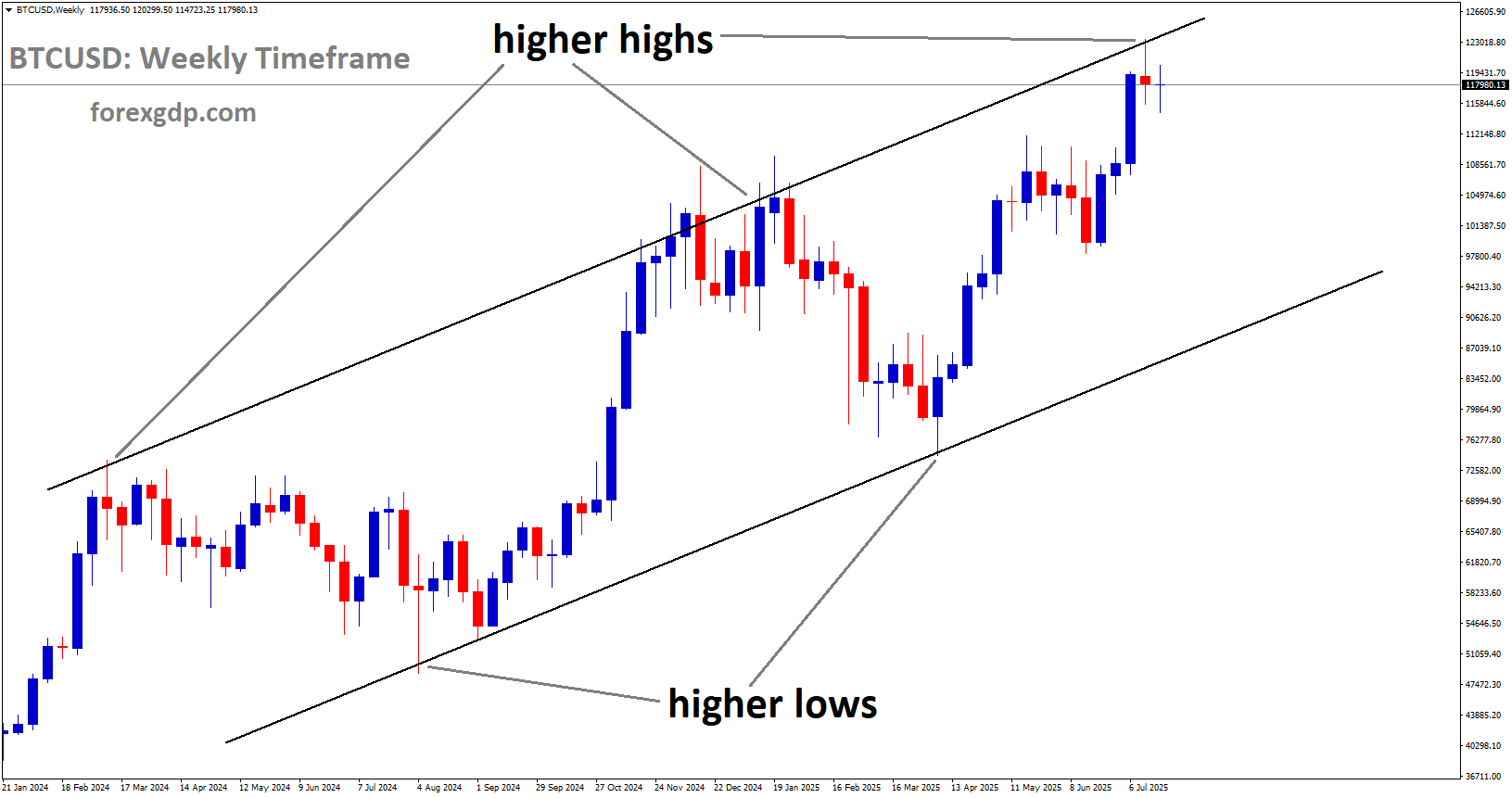 BTCUSD is moving in an Ascending channel, and the market has reached a higher high area of the channel
