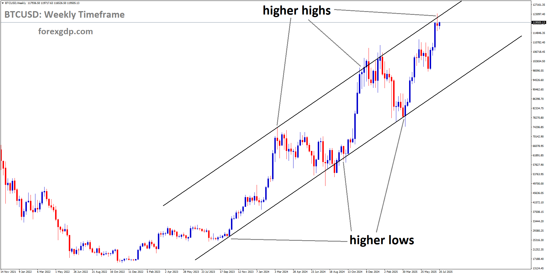 BTCUSD is moving in an Ascending channel, and the market has reached the higher high area of the channel
