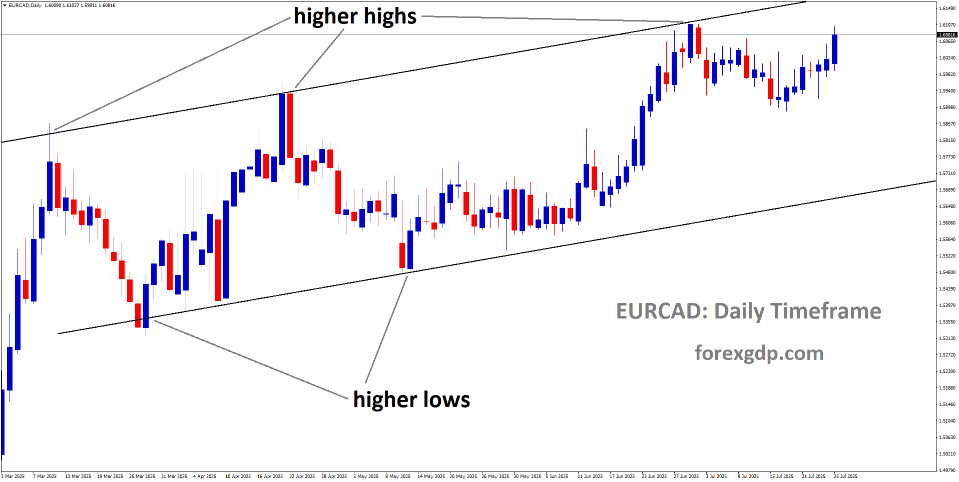 EURCAD is moving in an Ascending channel