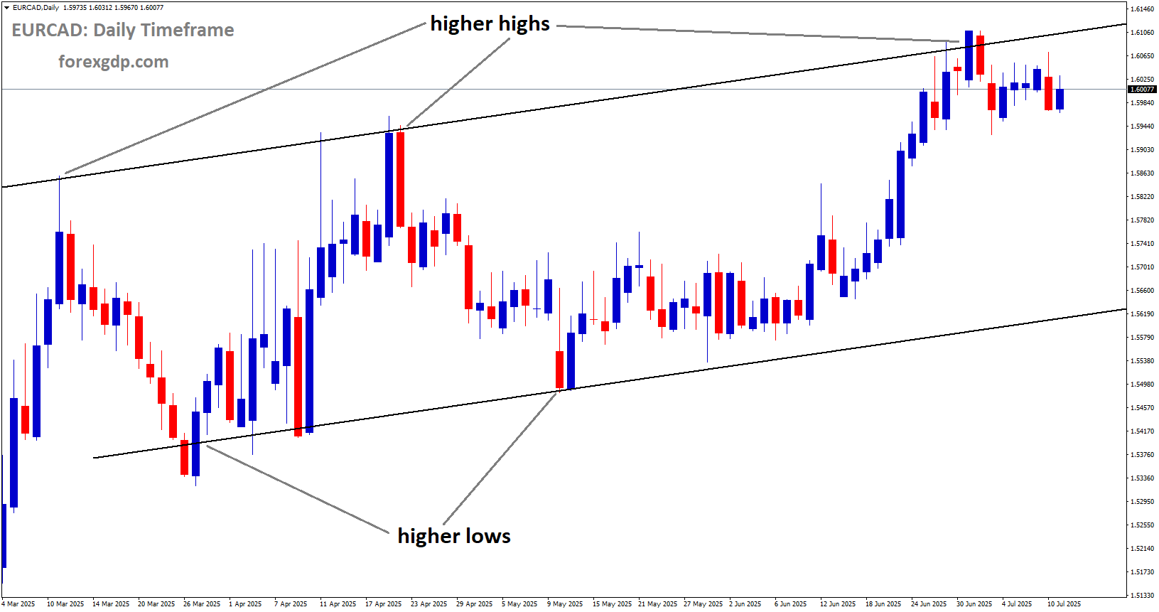 EURCAD is moving in an uptrend channel