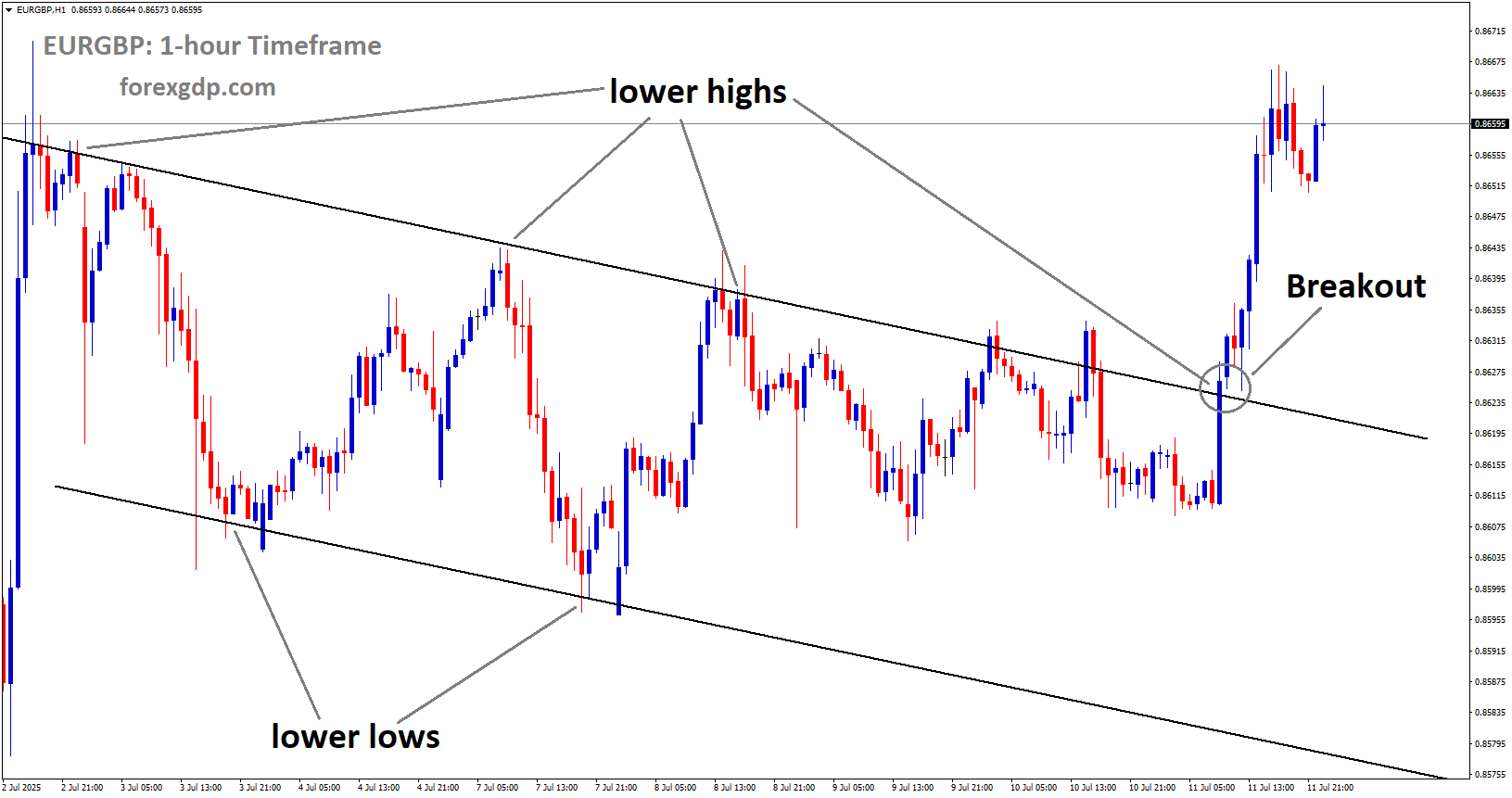 EURGBP has broken the downtrend channel to the upside