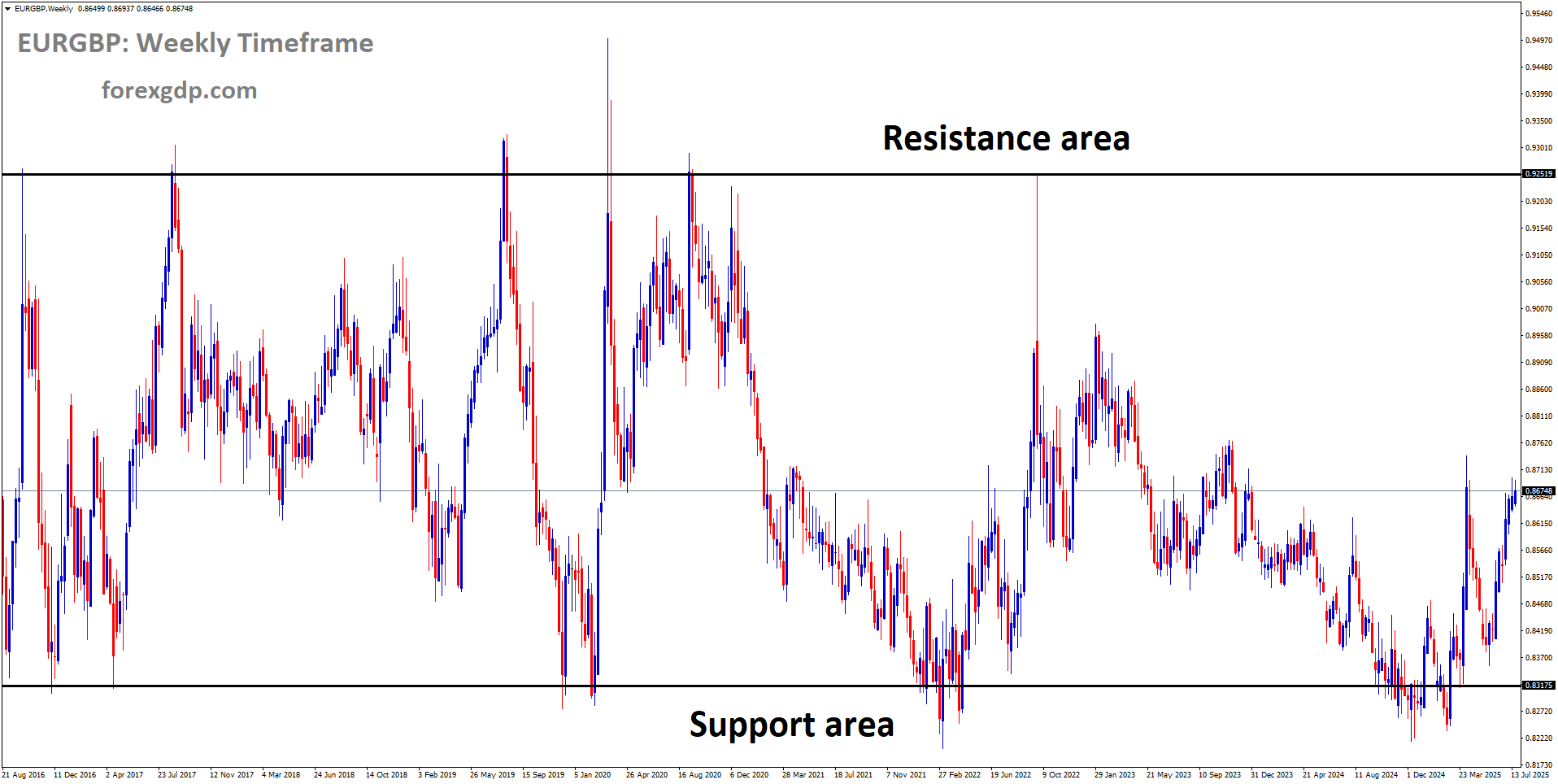EURGBP is moving in a box pattern, and the market has rebounded from the support area of the pattern