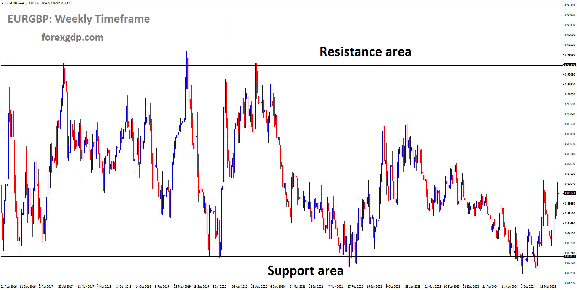 EURGBP is moving in a box pattern, and the market has rebounded from the support area of the pattern